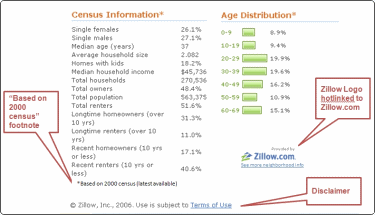 Screenshot of the Neighborhood facts page