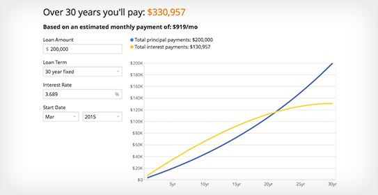 Mortgage Calculator Amortization Chart